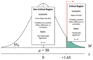 Distribution of sample means with a mean of 50, standard error of 1, and a shaded tail to the left depicting the 5% extremely high sample means, with an additional horizontal axis for the z-scores, with a tick mark at the cutoff for the 5% labeled -1.65. The side to the left of -1.65 is labeled the "critical region" and indicates that you would conclude "reject the null" and "probably an effect, difference, or correlation." It also indicates you would report that the result is "statistically significant" and "p < alpha." The side to the right of -1.65 is labeled the "non-critical region" and indicates that you would conclude "fail to reject the null" and "probably not an effect, difference, or correlation." It also indicates you would report that the result is "not statistically significant" and "p > alpha."